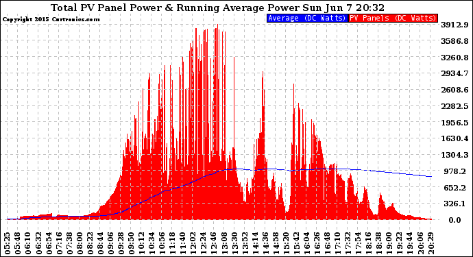 Solar PV/Inverter Performance Total PV Panel & Running Average Power Output