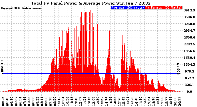 Solar PV/Inverter Performance Total PV Panel Power Output