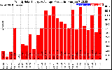 Solar PV/Inverter Performance Weekly Solar Energy Production