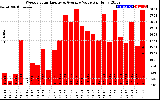 Solar PV/Inverter Performance Weekly Solar Energy Production Value