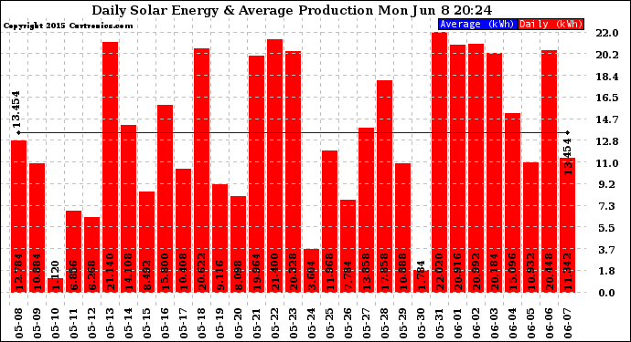 Solar PV/Inverter Performance Daily Solar Energy Production