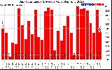 Solar PV/Inverter Performance Daily Solar Energy Production Value