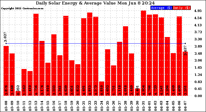 Solar PV/Inverter Performance Daily Solar Energy Production Value