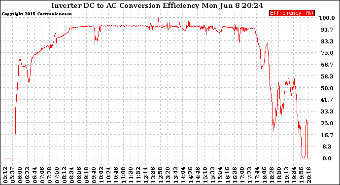 Solar PV/Inverter Performance Inverter DC to AC Conversion Efficiency