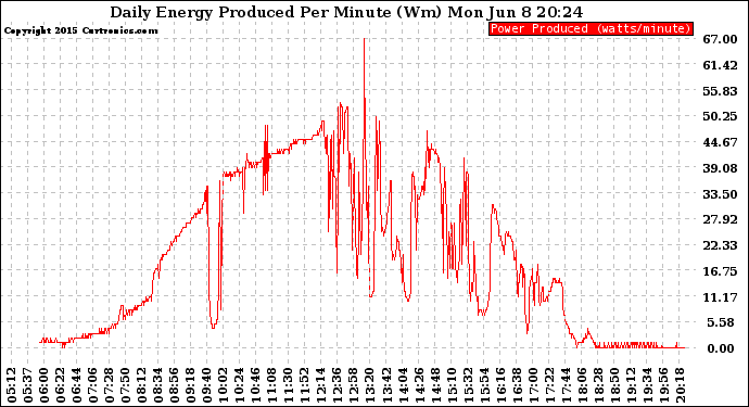 Solar PV/Inverter Performance Daily Energy Production Per Minute