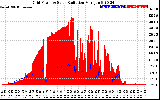 Solar PV/Inverter Performance Grid Power & Solar Radiation