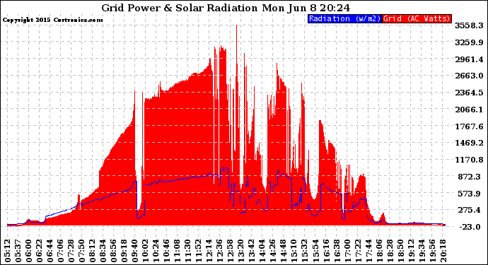 Solar PV/Inverter Performance Grid Power & Solar Radiation