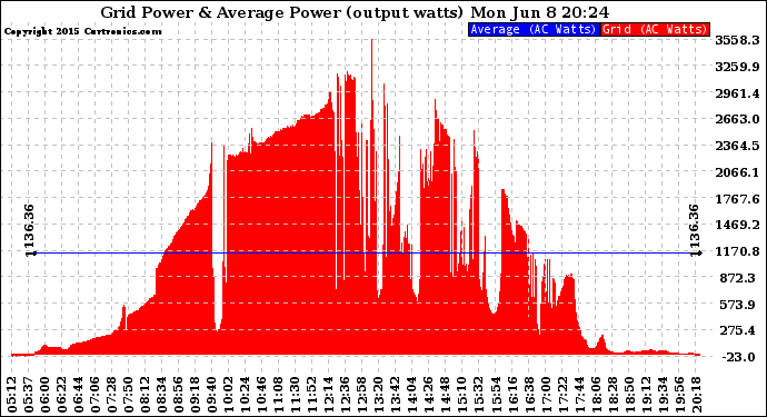 Solar PV/Inverter Performance Inverter Power Output