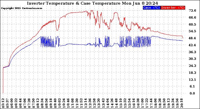 Solar PV/Inverter Performance Inverter Operating Temperature