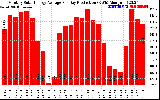 Solar PV/Inverter Performance Monthly Solar Energy Production Average Per Day (KWh)