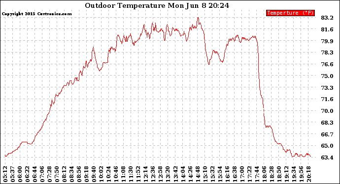 Solar PV/Inverter Performance Outdoor Temperature