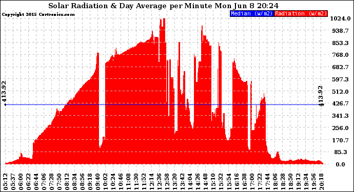 Solar PV/Inverter Performance Solar Radiation & Day Average per Minute