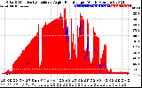 Solar PV/Inverter Performance Solar Radiation & Effective Solar Radiation per Minute