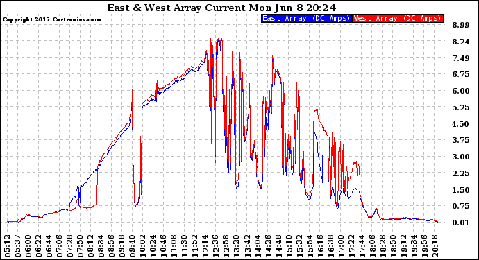 Solar PV/Inverter Performance Photovoltaic Panel Current Output