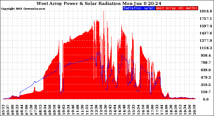 Solar PV/Inverter Performance West Array Power Output & Solar Radiation