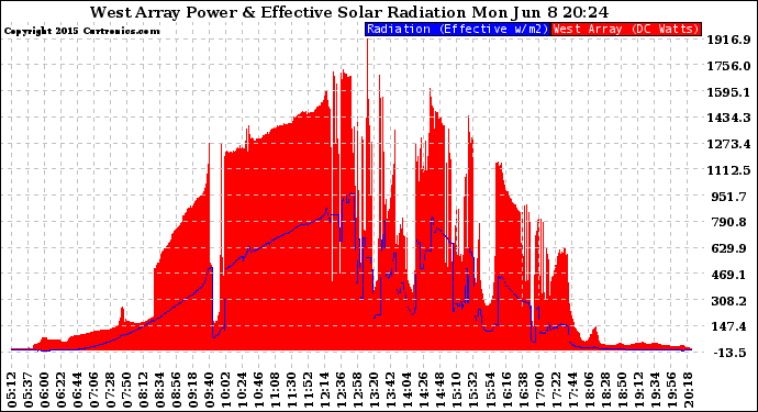 Solar PV/Inverter Performance West Array Power Output & Effective Solar Radiation