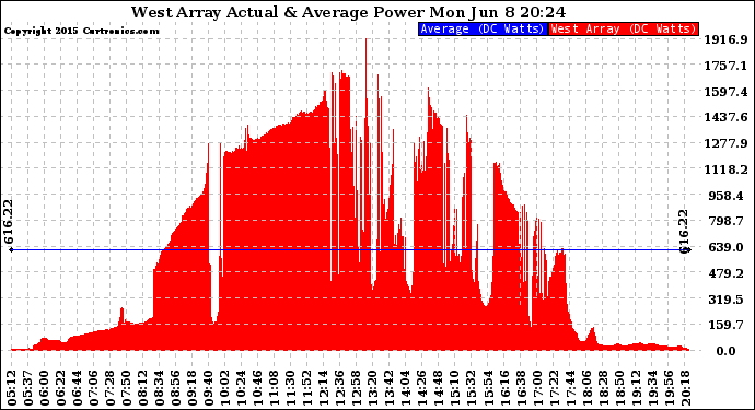 Solar PV/Inverter Performance West Array Actual & Average Power Output