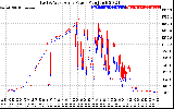 Solar PV/Inverter Performance Photovoltaic Panel Power Output