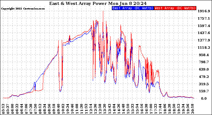 Solar PV/Inverter Performance Photovoltaic Panel Power Output