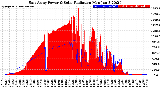 Solar PV/Inverter Performance East Array Power Output & Solar Radiation