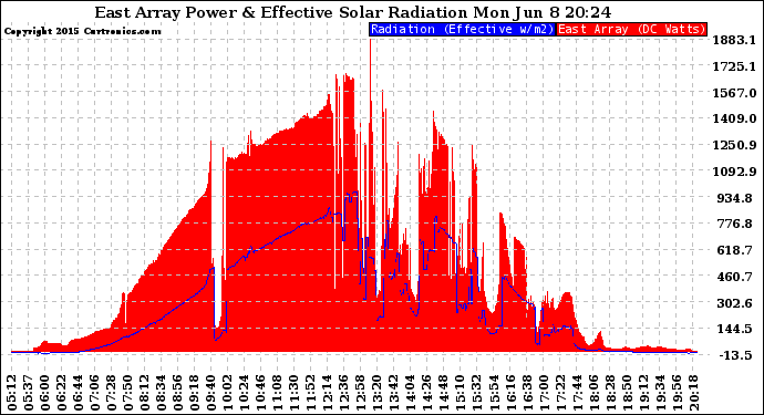 Solar PV/Inverter Performance East Array Power Output & Effective Solar Radiation