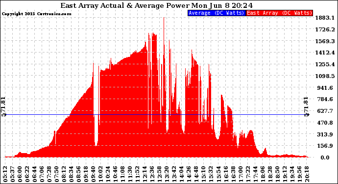 Solar PV/Inverter Performance East Array Actual & Average Power Output