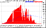 Solar PV/Inverter Performance East Array Actual & Running Average Power Output