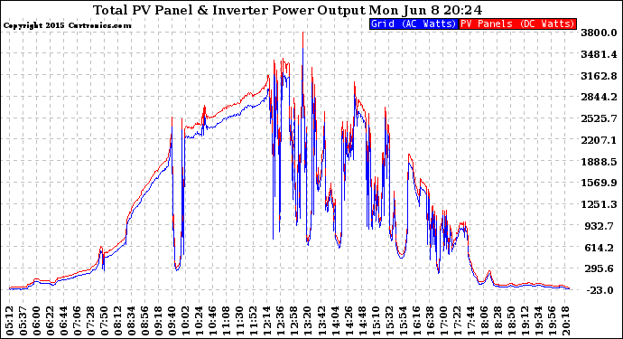 Solar PV/Inverter Performance PV Panel Power Output & Inverter Power Output