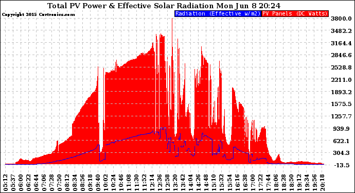 Solar PV/Inverter Performance Total PV Panel Power Output & Effective Solar Radiation