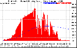 Solar PV/Inverter Performance Total PV Panel & Running Average Power Output