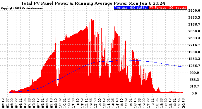 Solar PV/Inverter Performance Total PV Panel & Running Average Power Output