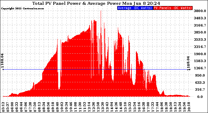 Solar PV/Inverter Performance Total PV Panel Power Output