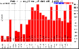 Solar PV/Inverter Performance Weekly Solar Energy Production