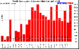 Solar PV/Inverter Performance Weekly Solar Energy Production Value