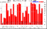 Solar PV/Inverter Performance Daily Solar Energy Production