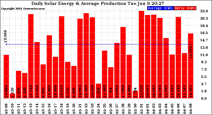 Solar PV/Inverter Performance Daily Solar Energy Production