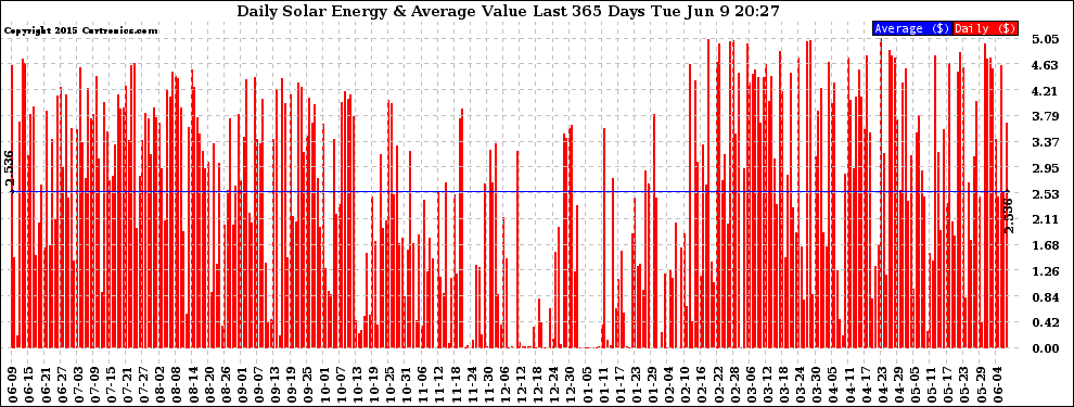 Solar PV/Inverter Performance Daily Solar Energy Production Value Last 365 Days