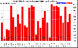 Solar PV/Inverter Performance Daily Solar Energy Production Value