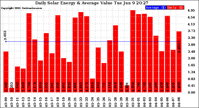 Solar PV/Inverter Performance Daily Solar Energy Production Value