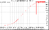 Solar PV/Inverter Performance Daily Energy Production