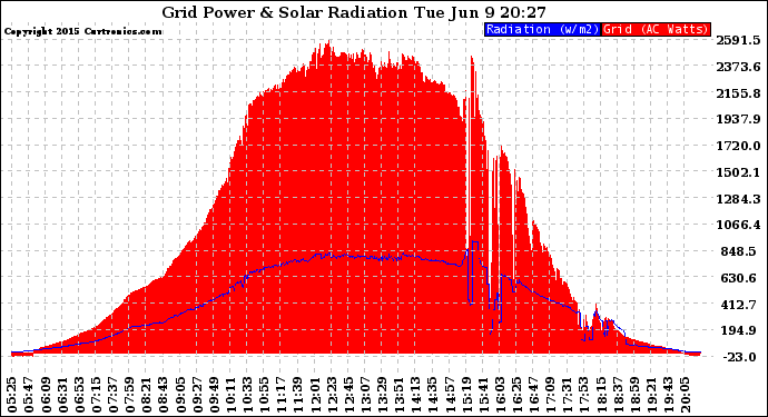 Solar PV/Inverter Performance Grid Power & Solar Radiation