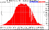 Solar PV/Inverter Performance Inverter Power Output