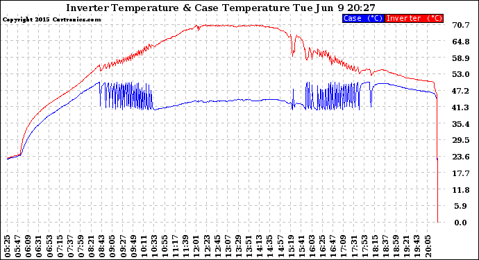 Solar PV/Inverter Performance Inverter Operating Temperature