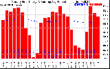 Milwaukee Solar Powered Home Monthly Production Running Average