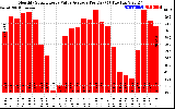 Solar PV/Inverter Performance Monthly Solar Energy Value Average Per Day ($)