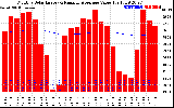 Solar PV/Inverter Performance Monthly Solar Energy Production Value Running Average