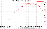 Solar PV/Inverter Performance Outdoor Temperature