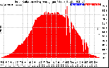 Solar PV/Inverter Performance Solar Radiation & Day Average per Minute