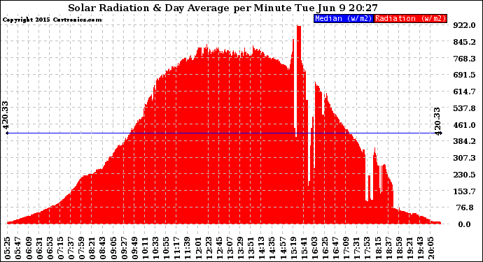 Solar PV/Inverter Performance Solar Radiation & Day Average per Minute