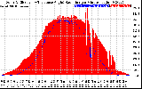 Solar PV/Inverter Performance Solar Radiation & Effective Solar Radiation per Minute